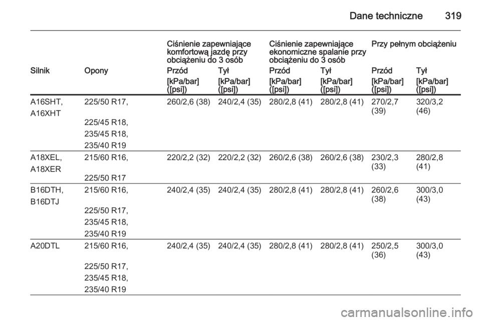 OPEL ZAFIRA C 2015  Instrukcja obsługi (in Polish) Dane techniczne319
Ciśnienie zapewniające
komfortową jazdę przy
obciążeniu do 3 osóbCiśnienie zapewniające
ekonomiczne spalanie przy
obciążeniu do 3 osóbPrzy pełnym obciążeniuSilnikOpon