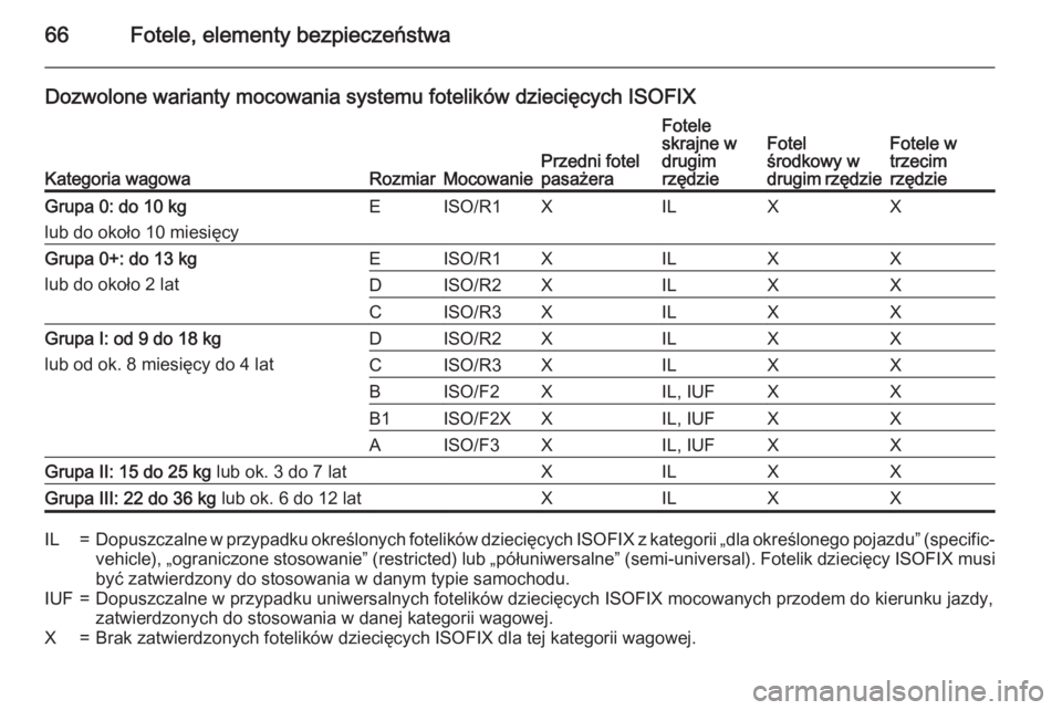 OPEL ZAFIRA C 2015 Instrukcja obsługi (in Polish) 66Fotele, elementy bezpieczeństwa
Dozwolone warianty mocowania systemu fotelików dziecięcych ISOFIX
Kategoria wagowaRozmiarMocowaniePrzedni fotel
pasażera
Fotele
skrajne w
drugim
rzędzieFotel
śr OPEL ZAFIRA C 2015 Instrukcja obsługi (in Polish) 66Fotele, elementy bezpieczeństwa
Dozwolone warianty mocowania systemu fotelików dziecięcych ISOFIX
Kategoria wagowaRozmiarMocowaniePrzedni fotel
pasażera
Fotele
skrajne w
drugim
rzędzieFotel
śr