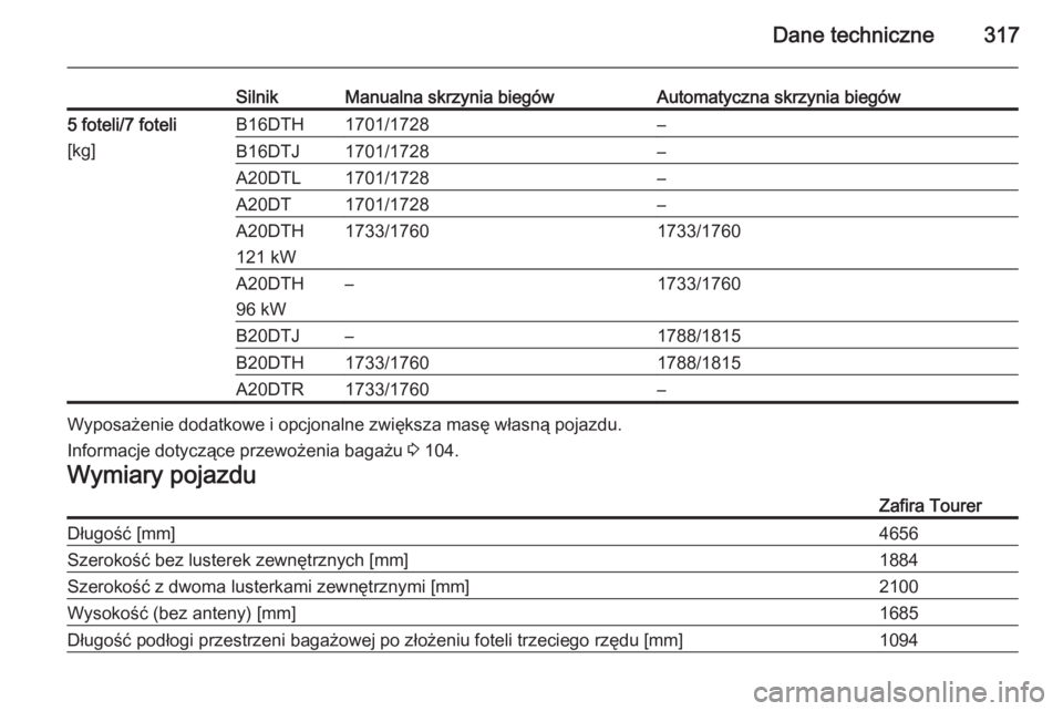 OPEL ZAFIRA C 2015.5  Instrukcja obsługi (in Polish) Dane techniczne317
SilnikManualna skrzynia biegówAutomatyczna skrzynia biegów5 foteli/7 foteli
[kg]B16DTH1701/1728–B16DTJ1701/1728–A20DTL1701/1728–A20DT1701/1728–A20DTH
121 kW1733/17601733/1