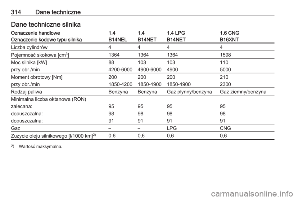 OPEL ZAFIRA C 2016  Instrukcja obsługi (in Polish) 314Dane techniczneDane techniczne silnikaOznaczenie handlowe1.41.41.4 LPG1.6 CNGOznaczenie kodowe typu silnikaB14NELB14NETB14NETB16XNTLiczba cylindrów4444Pojemność skokowa [cm3
]1364136413641598Moc