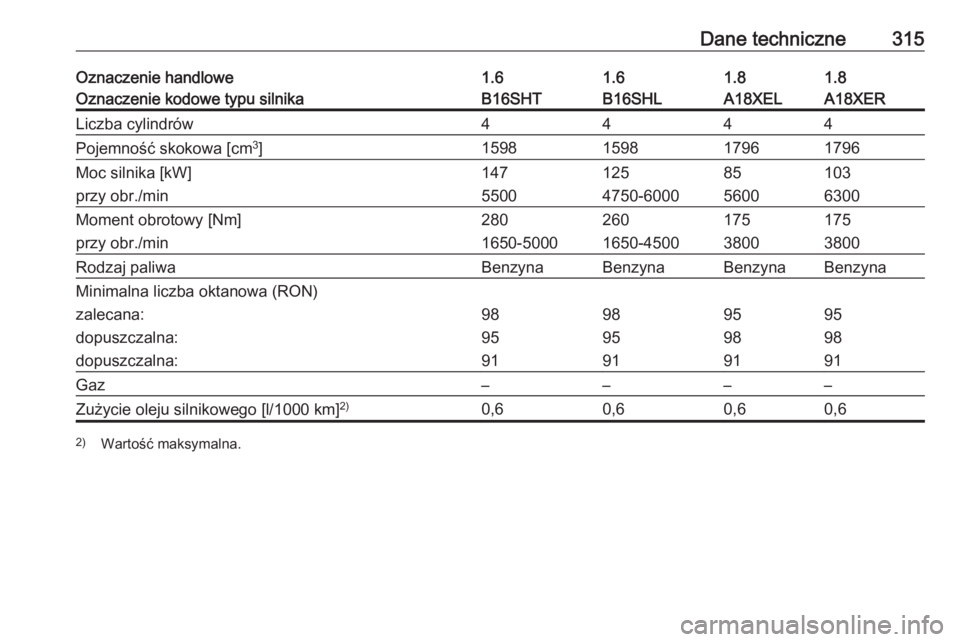 OPEL ZAFIRA C 2016  Instrukcja obsługi (in Polish) Dane techniczne315Oznaczenie handlowe1.61.61.81.8Oznaczenie kodowe typu silnikaB16SHTB16SHLA18XELA18XERLiczba cylindrów4444Pojemność skokowa [cm3
]1598159817961796Moc silnika [kW]14712585103przy ob