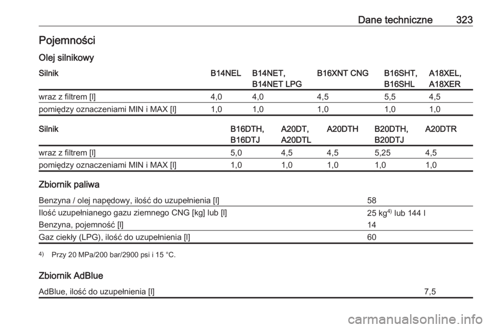 OPEL ZAFIRA C 2016  Instrukcja obsługi (in Polish) Dane techniczne323Pojemności
Olej silnikowySilnikB14NELB14NET,
B14NET LPGB16XNT CNGB16SHT,
B16SHLA18XEL,
A18XERwraz z filtrem [l]4,04,04,55,54,5pomiędzy oznaczeniami MIN i MAX [l]1,01,01,01,01,0Siln