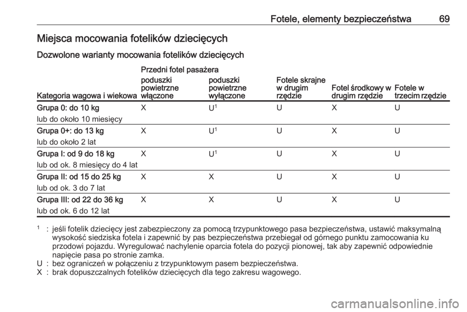 OPEL ZAFIRA C 2016  Instrukcja obsługi (in Polish) Fotele, elementy bezpieczeństwa69Miejsca mocowania fotelików dziecięcych
Dozwolone warianty mocowania fotelików dziecięcych
Kategoria wagowa i wiekowa
Przedni fotel pasażera
Fotele skrajne
w dru