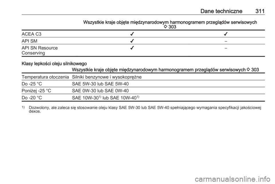OPEL ZAFIRA C 2016.5  Instrukcja obsługi (in Polish) Dane techniczne311Wszystkie kraje objęte międzynarodowym harmonogramem przeglądów serwisowych3 303ACEA C3✔✔API SM✔–API SN Resource
Conserving✔–
Klasy lepkości oleju silnikowego
Wszyst