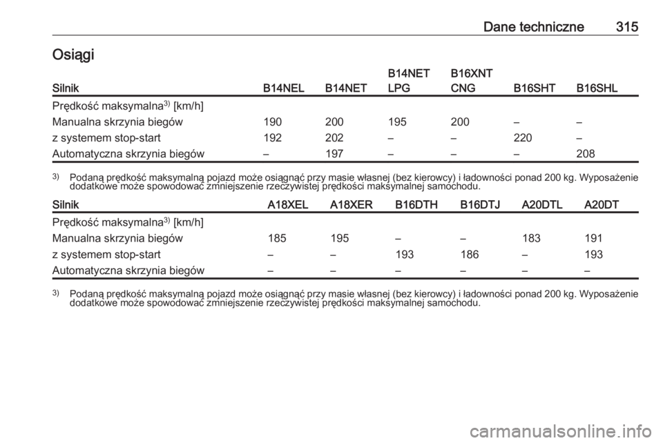 OPEL ZAFIRA C 2016.5  Instrukcja obsługi (in Polish) Dane techniczne315OsiągiSilnikB14NELB14NET
B14NET
LPGB16XNT
CNG
B16SHTB16SHL
Prędkość maksymalna 3)
 [km/h]Manualna skrzynia biegów
z systemem stop-start190
192200
202195
–200
––
220–
–