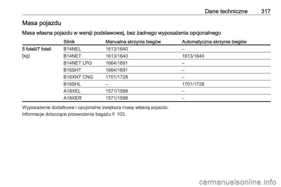 OPEL ZAFIRA C 2016.5  Instrukcja obsługi (in Polish) Dane techniczne317Masa pojazdu
Masa własna pojazdu w wersji podstawowej, bez żadnego wyposażenia opcjonalnegoSilnikManualna skrzynia biegówAutomatyczna skrzynia biegów5 foteli/7 foteli
[kg]B14NEL