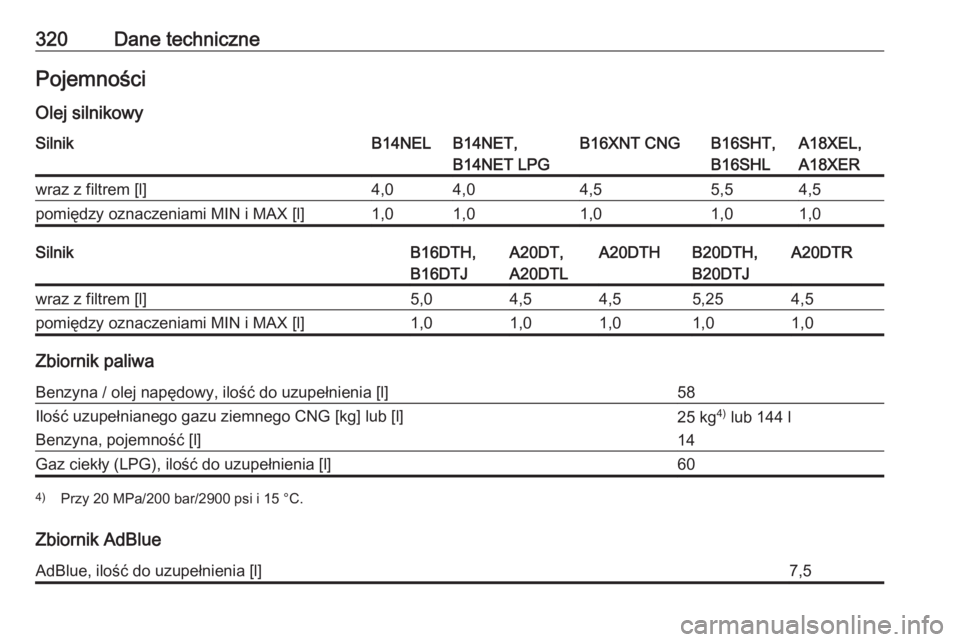 OPEL ZAFIRA C 2016.5  Instrukcja obsługi (in Polish) 320Dane technicznePojemności
Olej silnikowySilnikB14NELB14NET,
B14NET LPGB16XNT CNGB16SHT,
B16SHLA18XEL,
A18XERwraz z filtrem [l]4,04,04,55,54,5pomiędzy oznaczeniami MIN i MAX [l]1,01,01,01,01,0Siln
