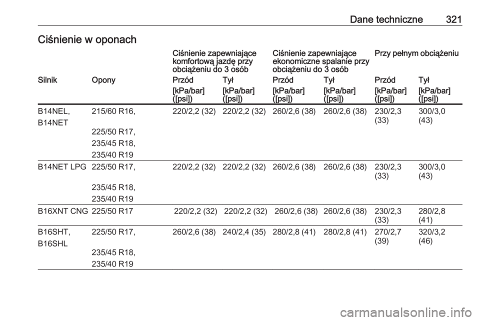 OPEL ZAFIRA C 2016.5  Instrukcja obsługi (in Polish) Dane techniczne321Ciśnienie w oponachCiśnienie zapewniające
komfortową jazdę przy
obciążeniu do 3 osóbCiśnienie zapewniające
ekonomiczne spalanie przy
obciążeniu do 3 osóbPrzy pełnym obc