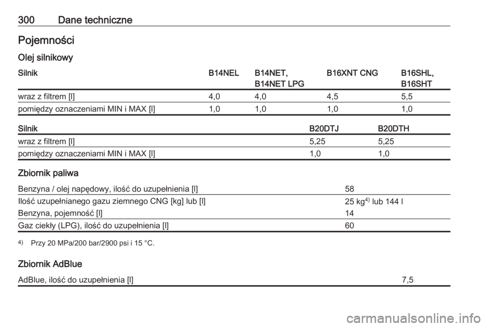 OPEL ZAFIRA C 2017  Instrukcja obsługi (in Polish) 300Dane technicznePojemności
Olej silnikowySilnikB14NELB14NET,
B14NET LPGB16XNT CNGB16SHL,
B16SHTwraz z filtrem [l]4,04,04,55,5pomiędzy oznaczeniami MIN i MAX [l]1,01,01,01,0SilnikB20DTJB20DTHwraz z