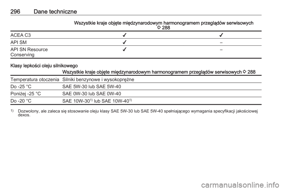 OPEL ZAFIRA C 2017.5  Instrukcja obsługi (in Polish) 296Dane techniczneWszystkie kraje objęte międzynarodowym harmonogramem przeglądów serwisowych3 288ACEA C3✔✔API SM✔–API SN Resource
Conserving✔–
Klasy lepkości oleju silnikowego
Wszyst