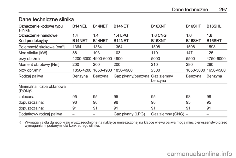 OPEL ZAFIRA C 2017.5  Instrukcja obsługi (in Polish) Dane techniczne297Dane techniczne silnikaOznaczenie kodowe typu
silnikaB14NELB14NETB14NETB16XNTB16SHLB16SHTOznaczenie handlowe1.41.41.4 LPG1.6 CNG1.61.6Kod produkcyjnyB14NETB14NETB14NETB16XNTB16SHTB16