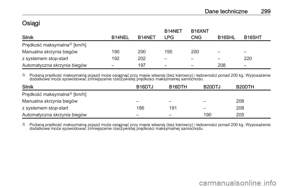 OPEL ZAFIRA C 2017.5  Instrukcja obsługi (in Polish) Dane techniczne299OsiągiSilnikB14NELB14NET
B14NET
LPGB16XNT
CNG
B16SHLB16SHT
Prędkość maksymalna 3)
 [km/h]Manualna skrzynia biegów
z systemem stop-start190
192200
202195
–200
––
––
220