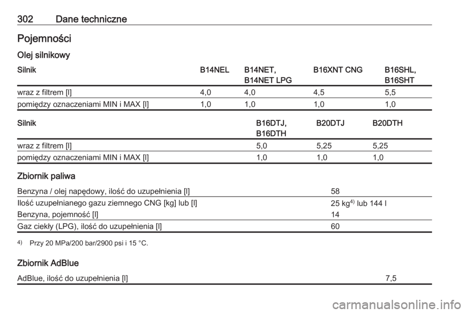 OPEL ZAFIRA C 2017.5  Instrukcja obsługi (in Polish) 302Dane technicznePojemności
Olej silnikowySilnikB14NELB14NET,
B14NET LPGB16XNT CNGB16SHL,
B16SHTwraz z filtrem [l]4,04,04,55,5pomiędzy oznaczeniami MIN i MAX [l]1,01,01,01,0SilnikB16DTJ,
B16DTHB20D