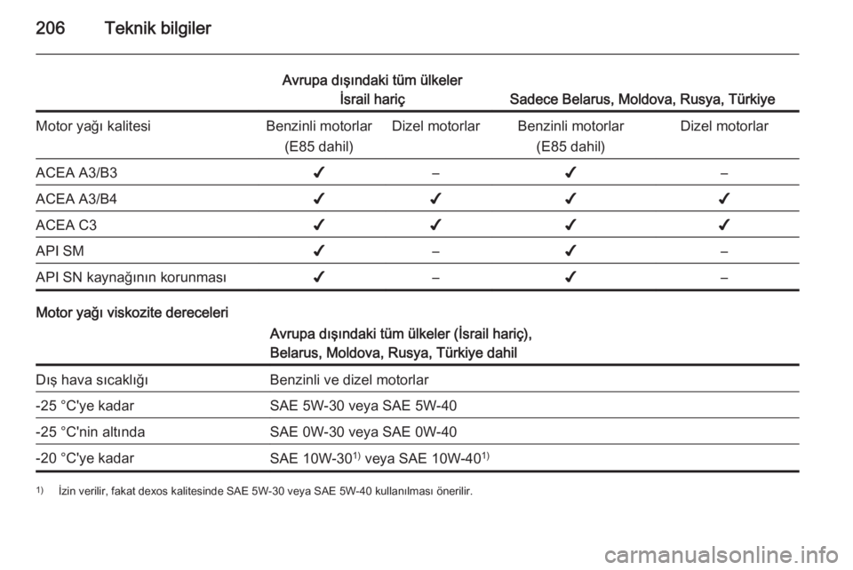 OPEL ANTARA 2014.5  Sürücü El Kitabı (in Turkish) 206Teknik bilgiler
Avrupa dışındaki tüm ülkelerİsrail hariç
Sadece Belarus, Moldova, Rusya, Türkiye
Motor yağı kalitesiBenzinli motorlar
(E85 dahil)Dizel motorlarBenzinli motorlar(E85 dahil)