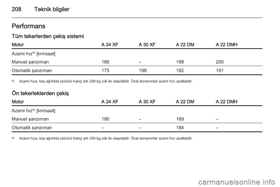OPEL ANTARA 2014.5  Sürücü El Kitabı (in Turkish) 208Teknik bilgilerPerformansTüm tekerlerden çekiş sistemiMotorA 24 XFA 30 XFA 22 DMA 22 DMHAzami hız 4)
 [km/saat]Manuel şanzıman186–188200Otomatik şanzıman1751981821914) Azami hıza, boş a