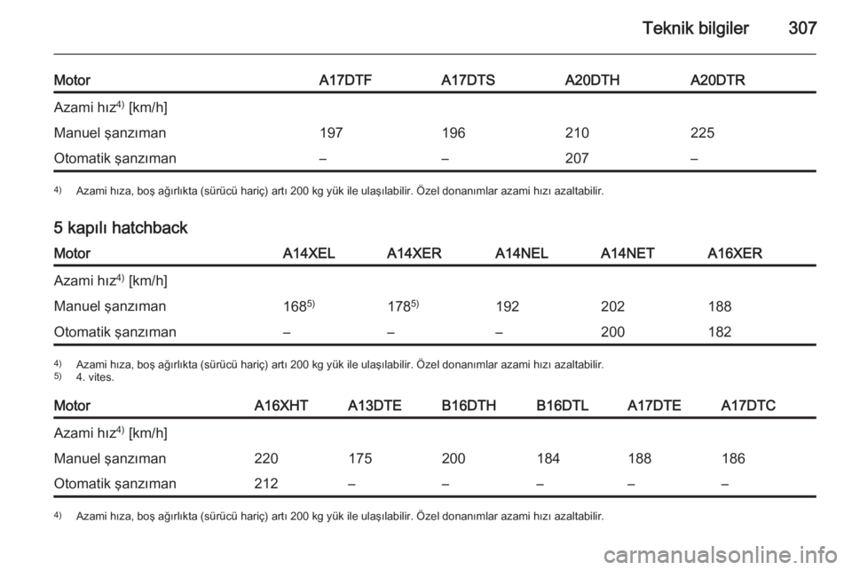 OPEL ASTRA J 2015  Sürücü El Kitabı (in Turkish) Teknik bilgiler307
MotorA17DTFA17DTSA20DTHA20DTRAzami hız4)
 [km/h]Manuel şanzıman197196210225Otomatik şanzıman––207–4) Azami hıza, boş ağırlıkta (sürücü hariç) artı 200 kg yük i