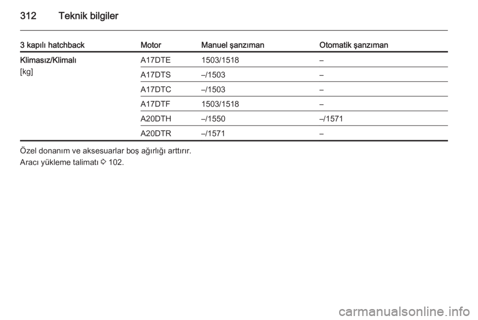 OPEL ASTRA J 2015  Sürücü El Kitabı (in Turkish) 312Teknik bilgiler
3 kapılı hatchbackMotorManuel şanzımanOtomatik şanzımanKlimasız/Klimalı
[kg]A17DTE1503/1518–A17DTS–/1503–A17DTC–/1503–A17DTF1503/1518–A20DTH–/1550–/1571A20DT
