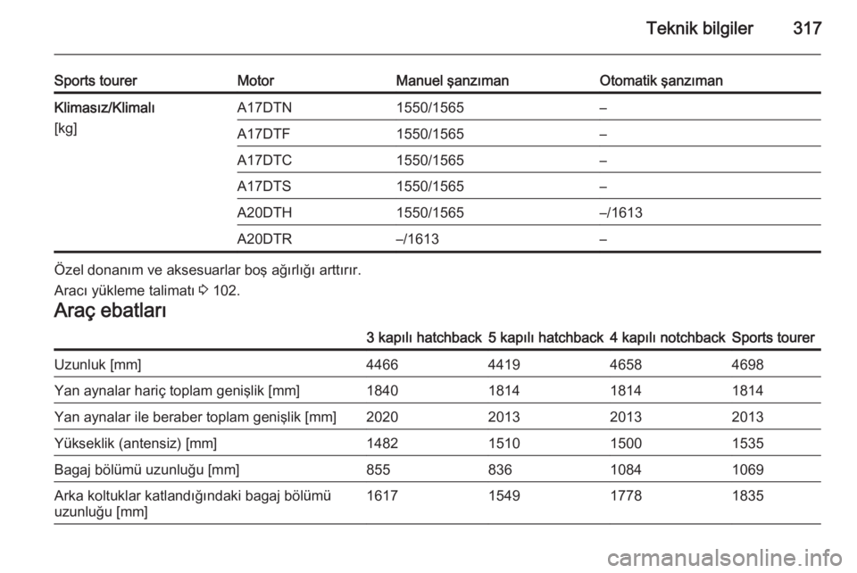 OPEL ASTRA J 2015  Sürücü El Kitabı (in Turkish) Teknik bilgiler317
Sports tourerMotorManuel şanzımanOtomatik şanzımanKlimasız/Klimalı
[kg]A17DTN1550/1565–A17DTF1550/1565–A17DTC1550/1565–A17DTS1550/1565–A20DTH1550/1565–/1613A20DTR–
