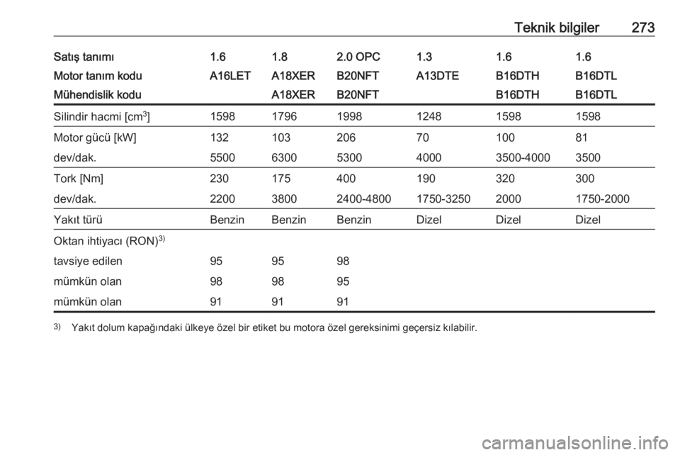 OPEL ASTRA J 2017  Sürücü El Kitabı (in Turkish) Teknik bilgiler273Satış tanımı1.61.82.0 OPC1.31.61.6Motor tanım koduA16LETA18XERB20NFTA13DTEB16DTHB16DTLMühendislik koduA18XERB20NFTB16DTHB16DTLSilindir hacmi [cm3
]159817961998124815981598Motor