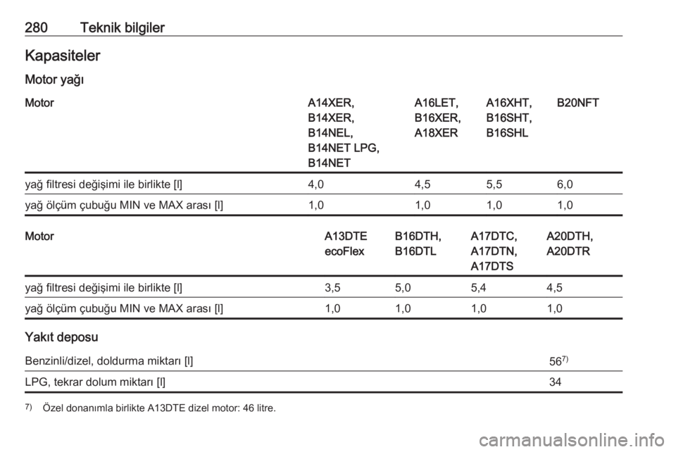 OPEL ASTRA J 2017  Sürücü El Kitabı (in Turkish) 280Teknik bilgilerKapasitelerMotor yağıMotorA14XER,
B14XER,
B14NEL,
B14NET LPG,
B14NETA16LET,
B16XER,
A18XERA16XHT,
B16SHT,
B16SHLB20NFTyağ filtresi değişimi ile birlikte [l]4,04,55,56,0yağ öl