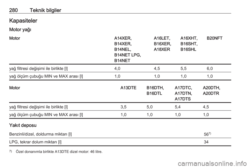 OPEL ASTRA J 2018  Sürücü El Kitabı (in Turkish) 280Teknik bilgilerKapasitelerMotor yağıMotorA14XER,
B14XER,
B14NEL,
B14NET LPG,
B14NETA16LET,
B16XER,
A18XERA16XHT,
B16SHT,
B16SHLB20NFTyağ filtresi değişimi ile birlikte [l]4,04,55,56,0yağ öl