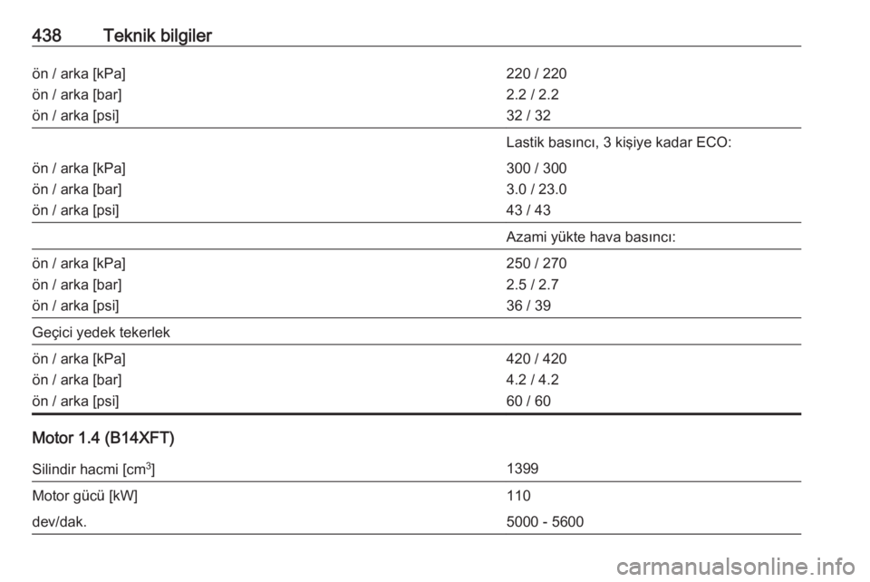 OPEL ASTRA K 2017.5  Sürücü El Kitabı (in Turkish) 438Teknik bilgilerön / arka [kPa]
ön / arka [bar]
ön / arka [psi]220 / 220
2.2 / 2.2
32 / 32Lastik basıncı, 3 kişiye kadar ECO:ön / arka [kPa]
ön / arka [bar]
ön / arka [psi]300 / 300
3.0 / 2