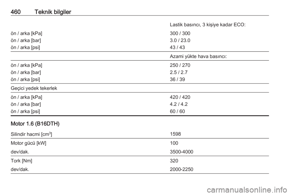 OPEL ASTRA K 2017.5  Sürücü El Kitabı (in Turkish) 460Teknik bilgilerLastik basıncı, 3 kişiye kadar ECO:ön / arka [kPa]
ön / arka [bar]
ön / arka [psi]300 / 300
3.0 / 23.0
43 / 43Azami yükte hava basıncı:ön / arka [kPa]
ön / arka [bar]
ön 