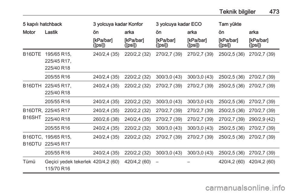 OPEL ASTRA K 2017.5  Sürücü El Kitabı (in Turkish) Teknik bilgiler4735 kapılı hatchback3 yolcuya kadar Konfor3 yolcuya kadar ECOTam yükteMotorLastikönarkaönarkaönarka[kPa/bar]
([psi])[kPa/bar]
([psi])[kPa/bar]
([psi])[kPa/bar]
([psi])[kPa/bar]
(