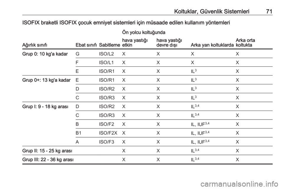 OPEL ASTRA K 2017.5  Sürücü El Kitabı (in Turkish) Koltuklar, Güvenlik Sistemleri71ISOFIX braketli ISOFIX çocuk emniyet sistemleri için müsaade edilen kullanım yöntemleri
Ağırlık sınıfıEbat sınıfıSabitleme
Ön yolcu koltuğunda
Arka yan