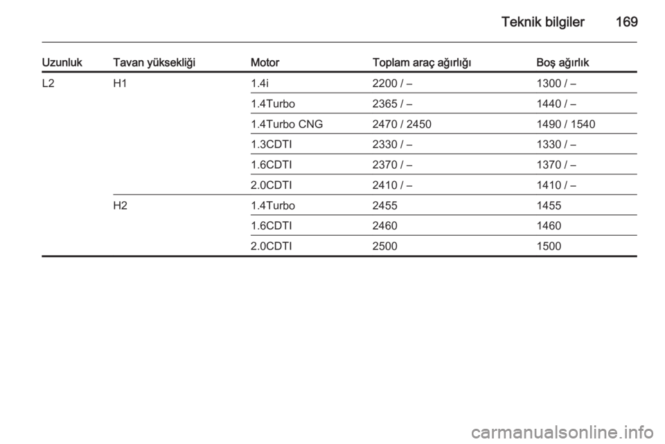 OPEL COMBO 2014  Sürücü El Kitabı (in Turkish) Teknik bilgiler169
UzunlukTavan yüksekliğiMotorToplam araç ağırlığıBoş ağırlıkL2H11.4i2200 / –1300 / –1.4Turbo2365 / –1440 / –1.4Turbo CNG2470 / 24501490 / 15401.3CDTI2330 / –133