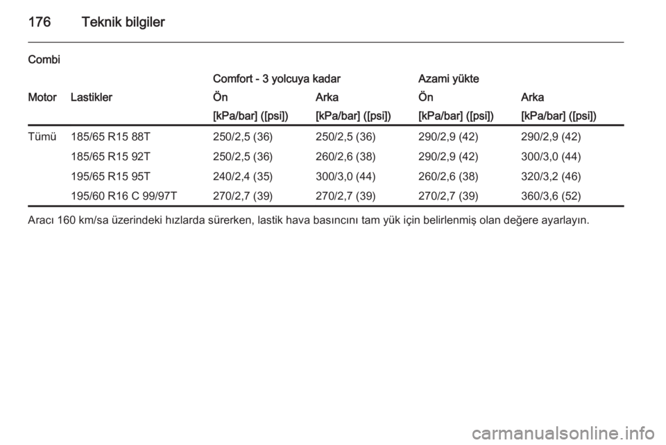 OPEL COMBO 2014  Sürücü El Kitabı (in Turkish) 176Teknik bilgiler
CombiComfort - 3 yolcuya kadarAzami yükteMotorLastiklerÖnArkaÖnArka[kPa/bar] ([psi])[kPa/bar] ([psi])[kPa/bar] ([psi])[kPa/bar] ([psi])Tümü185/65 R15 88T250/2,5 (36)250/2,5 (36