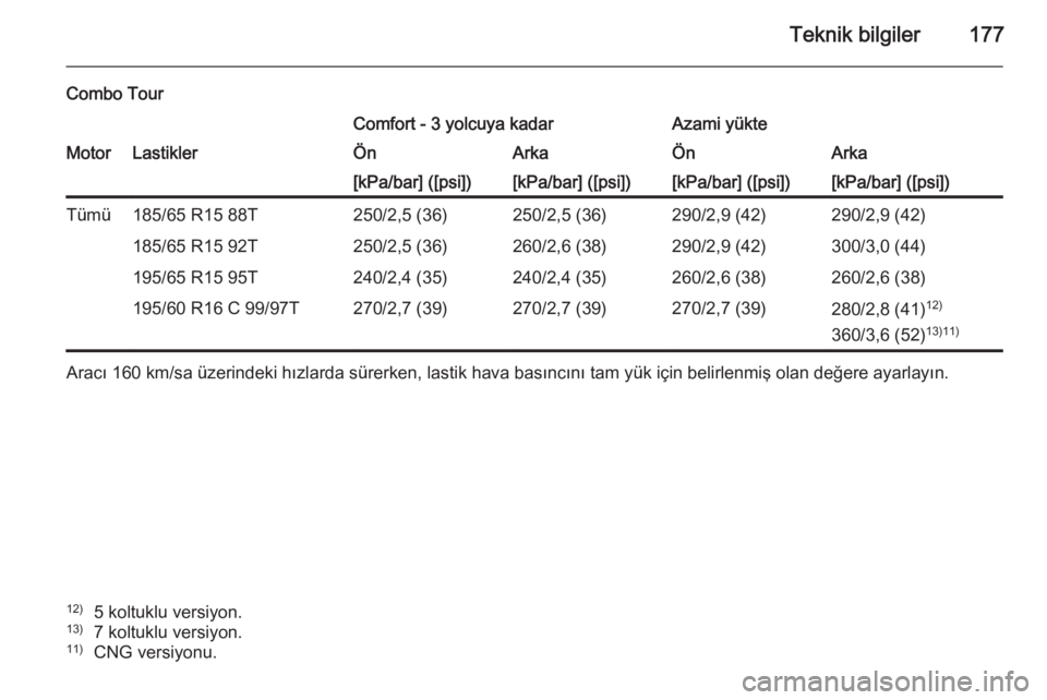 OPEL COMBO 2014  Sürücü El Kitabı (in Turkish) Teknik bilgiler177
Combo TourComfort - 3 yolcuya kadarAzami yükteMotorLastiklerÖnArkaÖnArka[kPa/bar] ([psi])[kPa/bar] ([psi])[kPa/bar] ([psi])[kPa/bar] ([psi])Tümü185/65 R15 88T250/2,5 (36)250/2,