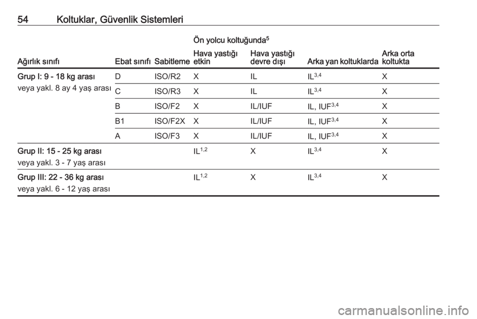 OPEL CORSA 2016.5  Sürücü El Kitabı (in Turkish) 54Koltuklar, Güvenlik Sistemleri
Ağırlık sınıfıEbat sınıfıSabitleme
Ön yolcu koltuğunda5
Arka yan koltuklardaArka orta
koltukta
Hava yastığı
etkinHava yastığı
devre dışıGrup I: 9 