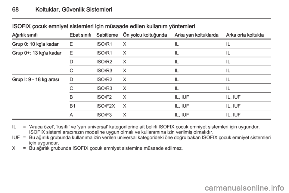 OPEL INSIGNIA 2014  Sürücü El Kitabı (in Turkish) 68Koltuklar, Güvenlik Sistemleri
ISOFIX çocuk emniyet sistemleri için müsaade edilen kullanım yöntemleriAğırlık sınıfıEbat sınıfıSabitlemeÖn yolcu koltuğundaArka yan koltuklardaArka o