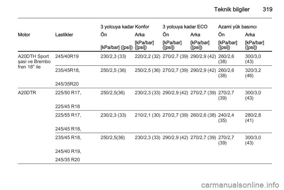 OPEL INSIGNIA 2014.5  Sürücü El Kitabı (in Turkish) Teknik bilgiler319
3 yolcuya kadar Konfor3 yolcuya kadar ECOAzami yük basıncıMotorLastiklerÖnArkaÖnArkaÖnArka[kPa/bar] ([psi])[kPa/bar]
([psi])[kPa/bar]
([psi])[kPa/bar]
([psi])[kPa/bar]
([psi])
