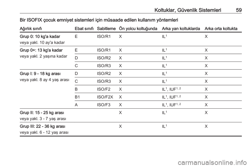OPEL MERIVA 2016  Sürücü El Kitabı (in Turkish) Koltuklar, Güvenlik Sistemleri59Bir ISOFIX çocuk emniyet sistemleri için müsaade edilen kullanım yöntemleriAğırlık sınıfıEbat sınıfıSabitlemeÖn yolcu koltuğundaArka yan koltuklardaArk