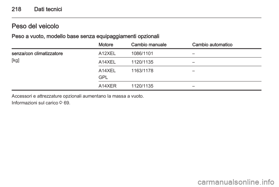 OPEL ADAM 2014.5  Manuale di uso e manutenzione (in Italian) 218Dati tecniciPeso del veicolo
Peso a vuoto, modello base senza equipaggiamenti opzionaliMotoreCambio manualeCambio automaticosenza/con climatizzatore
[kg]A12XEL1086/1101–A14XEL1120/1135–A14XEL
G
