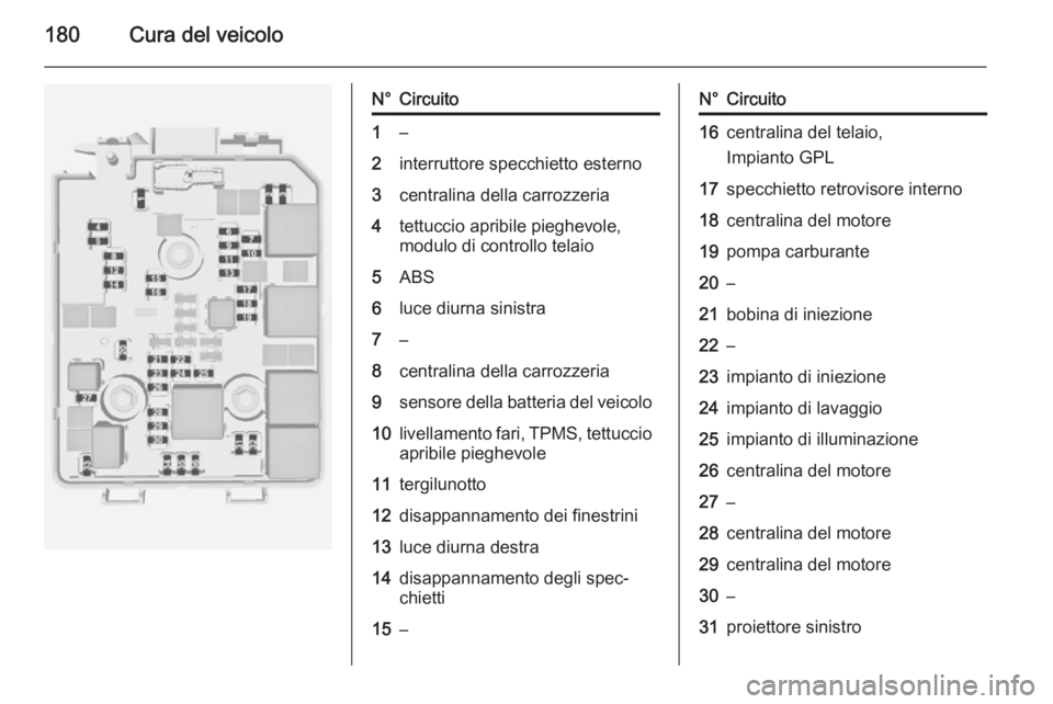 OPEL ADAM 2015  Manuale di uso e manutenzione (in Italian) 180Cura del veicolo
N°Circuito1–2interruttore specchietto esterno3centralina della carrozzeria4tettuccio apribile pieghevole,
modulo di controllo telaio5ABS6luce diurna sinistra7–8centralina dell