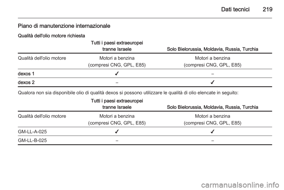 OPEL ADAM 2015  Manuale di uso e manutenzione (in Italian) Dati tecnici219
Piano di manutenzione internazionaleQualità dell'olio motore richiestaTutti i paesi extraeuropei tranne Israele
Solo Bielorussia, Moldavia, Russia, Turchia
Qualità dell'olio 