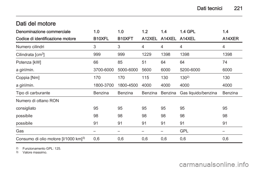 OPEL ADAM 2015  Manuale di uso e manutenzione (in Italian) Dati tecnici221Dati del motoreDenominazione commerciale1.01.01.21.41.4 GPL1.4Codice di identificazione motoreB10XFLB10XFTA12XELA14XELA14XELA14XERNumero cilindri334444Cilindrata [cm3
]99999912291398139