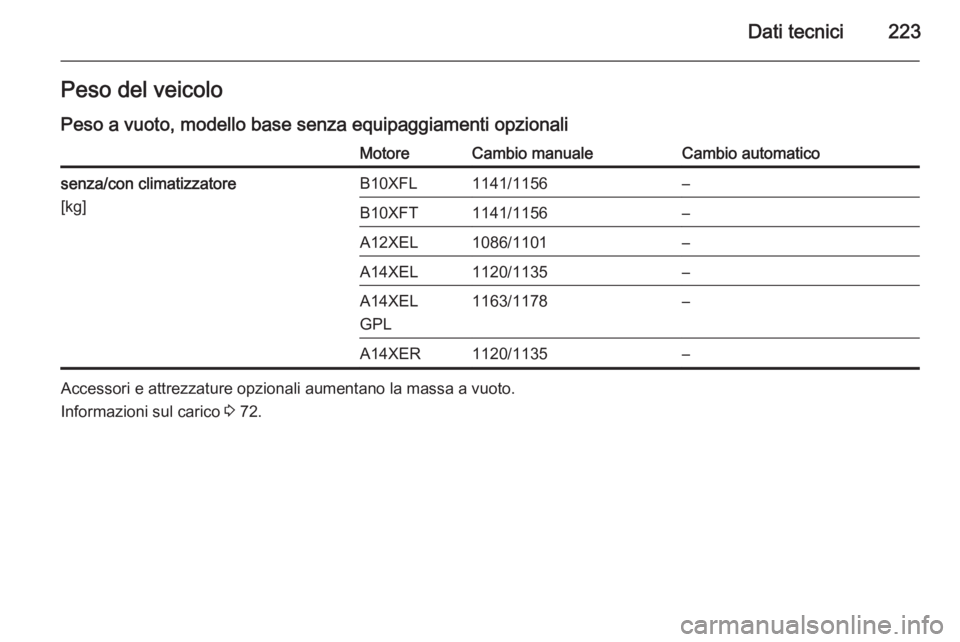 OPEL ADAM 2015  Manuale di uso e manutenzione (in Italian) Dati tecnici223Peso del veicolo
Peso a vuoto, modello base senza equipaggiamenti opzionaliMotoreCambio manualeCambio automaticosenza/con climatizzatore
[kg]B10XFL1141/1156–B10XFT1141/1156–A12XEL10
