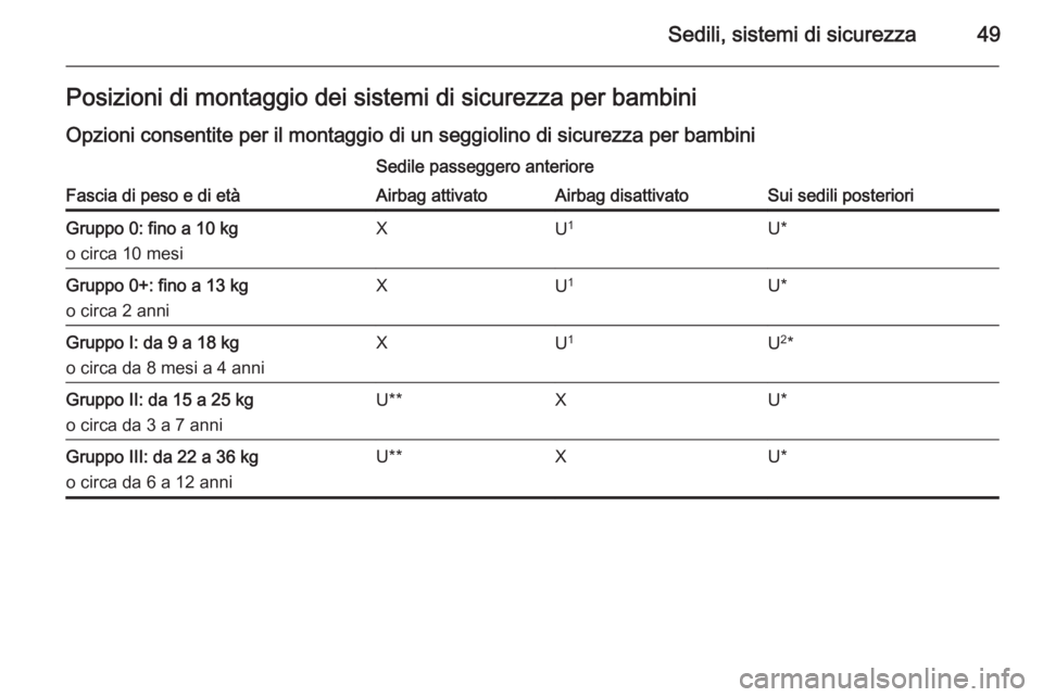OPEL ADAM 2015  Manuale di uso e manutenzione (in Italian) Sedili, sistemi di sicurezza49Posizioni di montaggio dei sistemi di sicurezza per bambini
Opzioni consentite per il montaggio di un seggiolino di sicurezza per bambini
Fascia di peso e di età
Sedile 