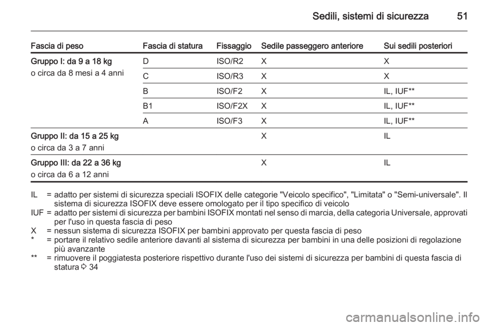 OPEL ADAM 2015 Manuale di uso e manutenzione (in Italian) Sedili, sistemi di sicurezza51
Fascia di pesoFascia di staturaFissaggioSedile passeggero anterioreSui sedili posterioriGruppo I: da 9 a 18 kg
o circa da 8 mesi a 4 anniDISO/R2XXCISO/R3XXBISO/F2XIL, IU OPEL ADAM 2015 Manuale di uso e manutenzione (in Italian) Sedili, sistemi di sicurezza51
Fascia di pesoFascia di staturaFissaggioSedile passeggero anterioreSui sedili posterioriGruppo I: da 9 a 18 kg
o circa da 8 mesi a 4 anniDISO/R2XXCISO/R3XXBISO/F2XIL, IU