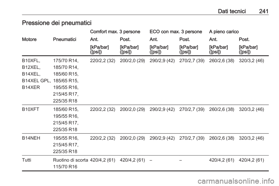 OPEL ADAM 2016.5  Manuale di uso e manutenzione (in Italian) Dati tecnici241Pressione dei pneumaticiComfort max. 3 personeECO con max. 3 personeA pieno caricoMotorePneumaticiAnt.Post.Ant.Post.Ant.Post.[kPa/bar]
([psi])[kPa/bar]
([psi])[kPa/bar]
([psi])[kPa/bar]