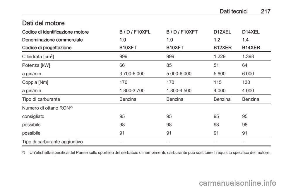 OPEL ADAM 2019  Manuale di uso e manutenzione (in Italian) Dati tecnici217Dati del motoreCodice di identificazione motoreB / D / F10XFLB / D / F10XFTD12XELD14XELDenominazione commerciale1.01.01.21.4Codice di progettazioneB10XFTB10XFTB12XERB14XERCilindrata [cm