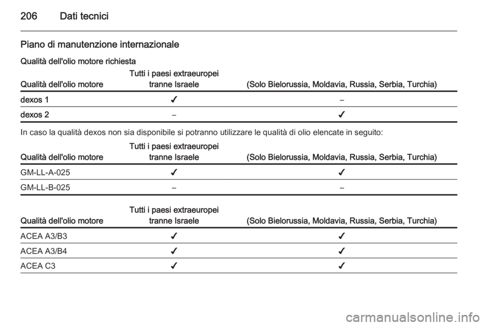 OPEL AMPERA 2015  Manuale di uso e manutenzione (in Italian) 206Dati tecnici
Piano di manutenzione internazionaleQualità dell'olio motore richiesta
Qualità dell'olio motore
Tutti i paesi extraeuropei tranne Israele
(Solo Bielorussia, Moldavia, Russia,