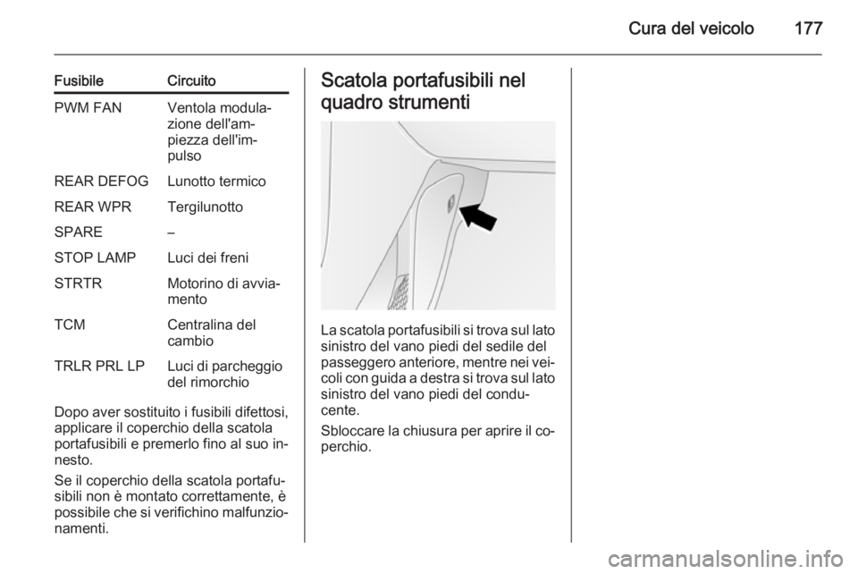 OPEL ANTARA 2014.5  Manuale di uso e manutenzione (in Italian) Cura del veicolo177
FusibileCircuitoPWM FANVentola modula‐
zione dell'am‐
piezza dell'im‐
pulsoREAR DEFOGLunotto termicoREAR WPRTergilunottoSPARE–STOP LAMPLuci dei freniSTRTRMotorino d