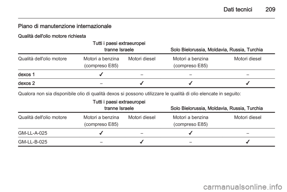 OPEL ANTARA 2014.5  Manuale di uso e manutenzione (in Italian) Dati tecnici209
Piano di manutenzione internazionaleQualità dell'olio motore richiestaTutti i paesi extraeuropei tranne Israele
Solo Bielorussia, Moldavia, Russia, Turchia
Qualità dell'olio 