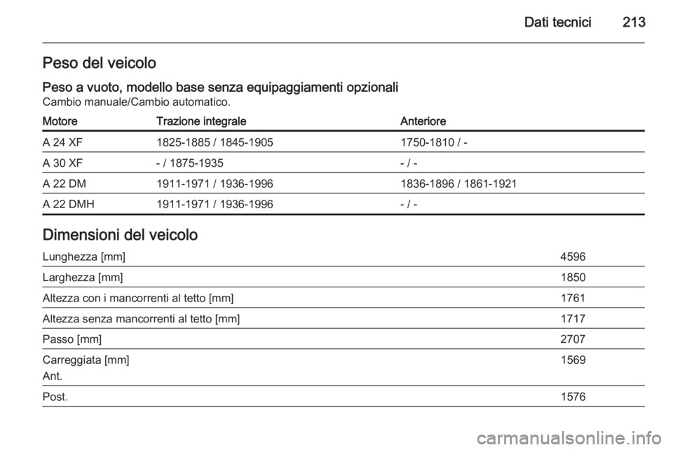 OPEL ANTARA 2014.5  Manuale di uso e manutenzione (in Italian) Dati tecnici213Peso del veicolo
Peso a vuoto, modello base senza equipaggiamenti opzionali
Cambio manuale/Cambio automatico.MotoreTrazione integraleAnterioreA 24 XF1825-1885 / 1845-19051750-1810 / -A 
