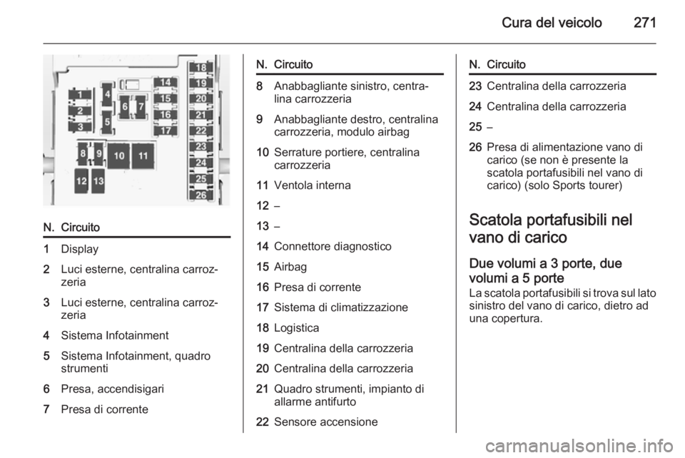 OPEL ASTRA J 2014 Manuale di uso e manutenzione (in Italian) Cura del veicolo271
N.Circuito1Display2Luci esterne, centralina carroz‐
zeria3Luci esterne, centralina carroz‐
zeria4Sistema Infotainment5Sistema Infotainment, quadro
strumenti6Presa, accendisigar OPEL ASTRA J 2014 Manuale di uso e manutenzione (in Italian) Cura del veicolo271
N.Circuito1Display2Luci esterne, centralina carroz‐
zeria3Luci esterne, centralina carroz‐
zeria4Sistema Infotainment5Sistema Infotainment, quadro
strumenti6Presa, accendisigar